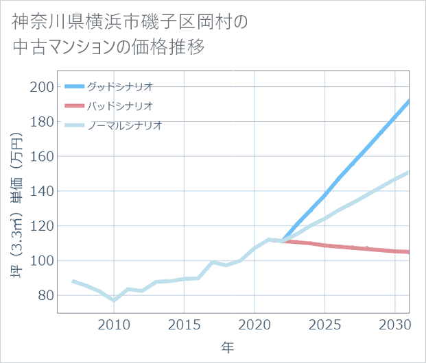 神奈川県横浜市磯子区岡村の中古マンション価格推移