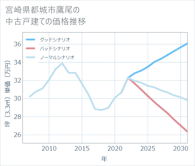 宮崎県都城市鷹尾の中古戸建て価格推移