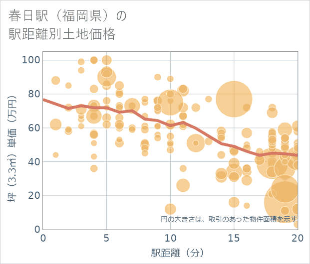 春日駅(福岡県)の徒歩距離別の土地坪単価
