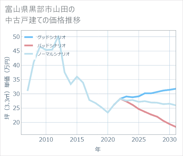 富山県黒部市山田の中古戸建て価格推移