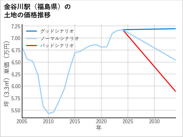 金谷川駅（福島県）の土地価格推移