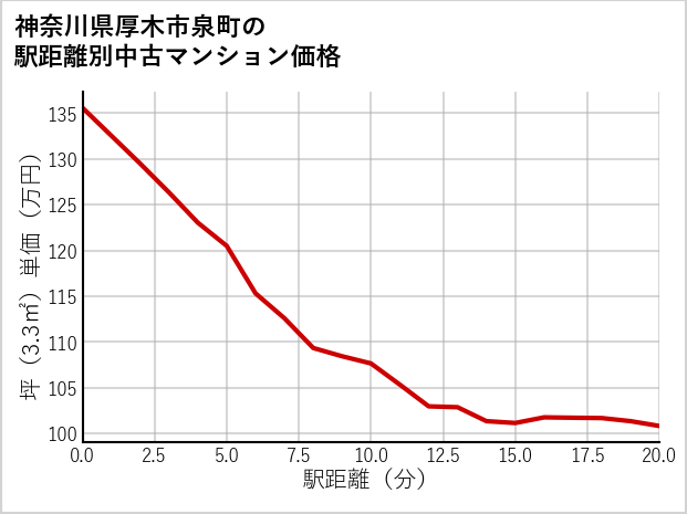 神奈川県厚木市泉町の徒歩距離別の中古マンション坪単価