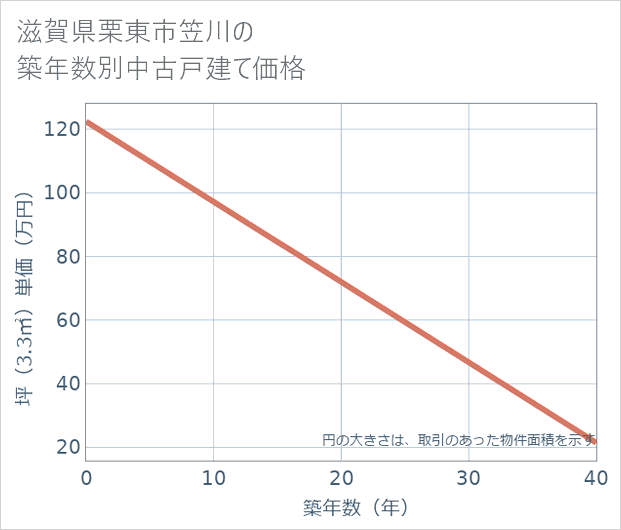 滋賀県栗東市笠川の築年数別の中古戸建て坪単価