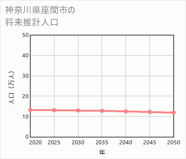 座間市の将来推計人口