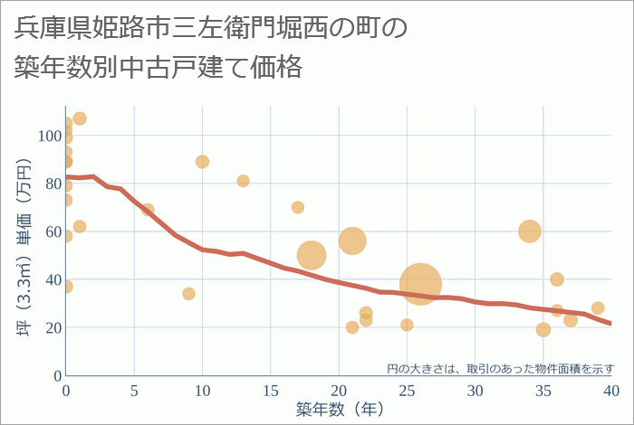 兵庫県姫路市三左衛門堀西の町の築年数別の中古戸建て坪単価