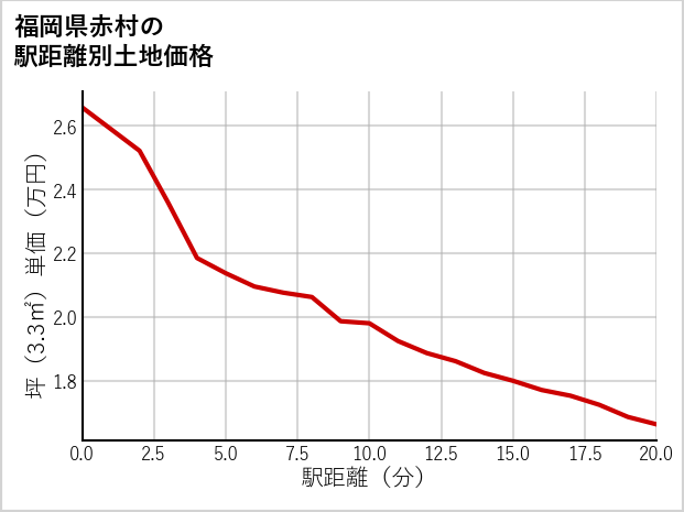 福岡県赤村の徒歩距離別の土地坪単価