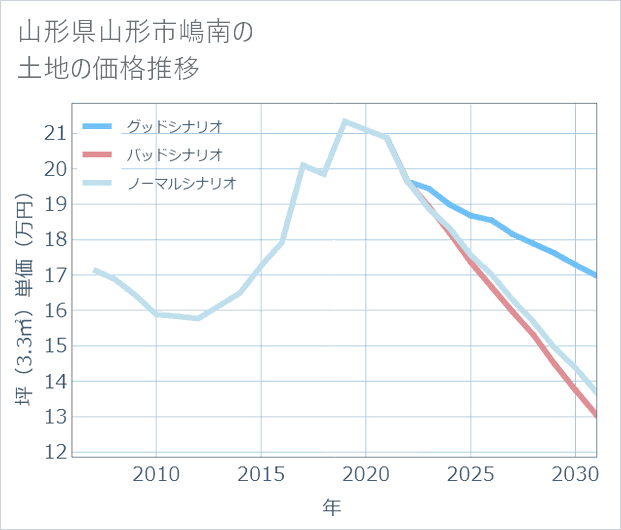 山形県山形市嶋南の土地価格推移