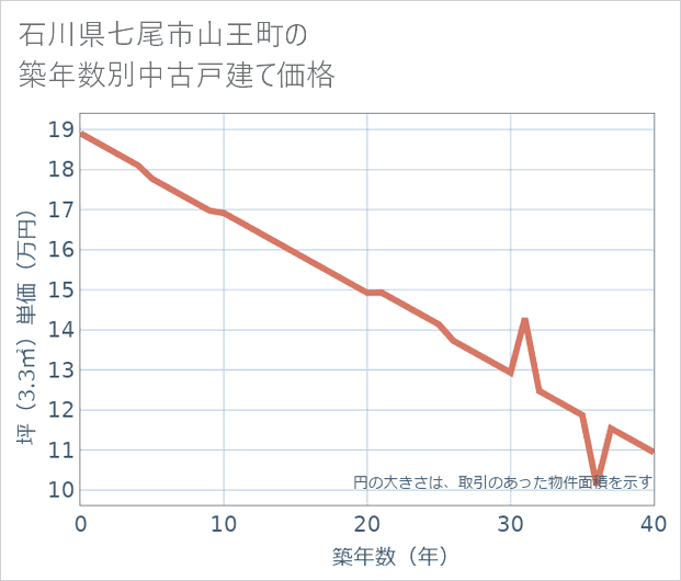 石川県七尾市山王町の築年数別の中古戸建て坪単価