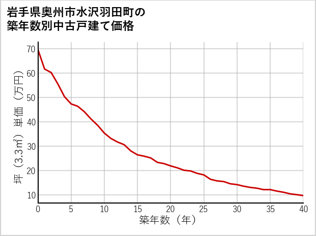 岩手県奥州市水沢羽田町の築年数別の中古戸建て坪単価