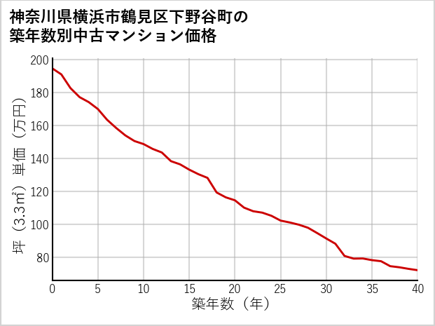 神奈川県横浜市鶴見区下野谷町の築年数別の中古マンション坪単価