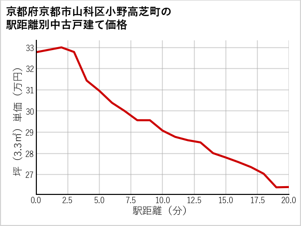 京都府京都市山科区小野高芝町の徒歩距離別の中古戸建て坪単価