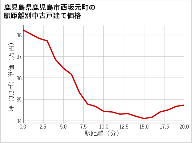 鹿児島県鹿児島市西坂元町の徒歩距離別の中古戸建て坪単価
