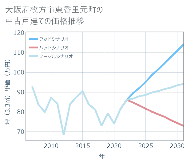 大阪府枚方市東香里元町の中古戸建て価格推移
