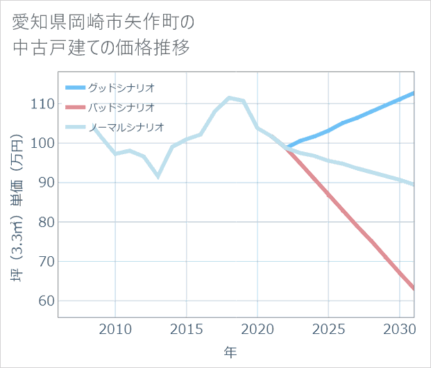 愛知県岡崎市矢作町の中古戸建て価格推移