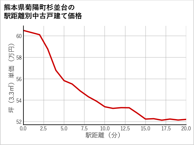 熊本県菊陽町杉並台の徒歩距離別の中古戸建て坪単価