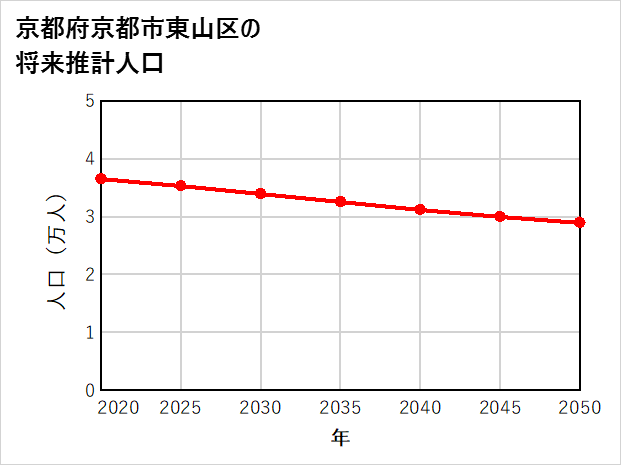 京都市東山区の将来推計人口