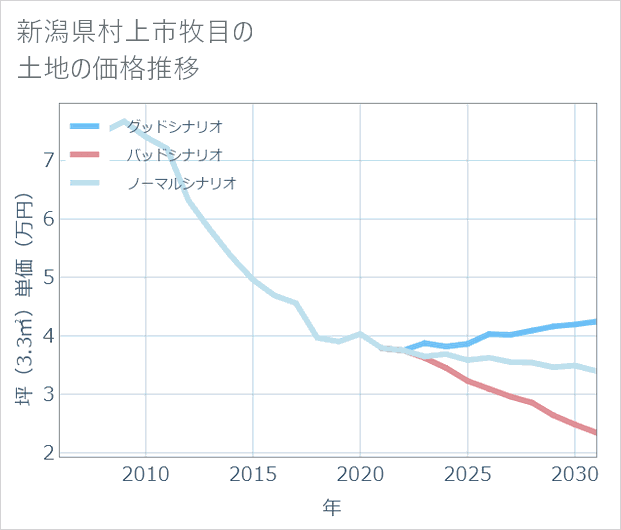 新潟県村上市牧目の土地価格推移