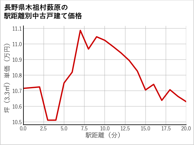 長野県木祖村薮原の徒歩距離別の中古戸建て坪単価