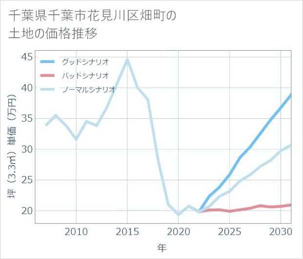 千葉県千葉市花見川区畑町の土地価格推移