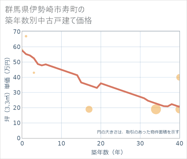 群馬県伊勢崎市寿町の築年数別の中古戸建て坪単価