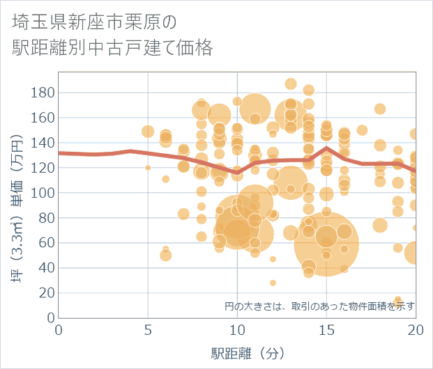 埼玉県新座市栗原の徒歩距離別の中古戸建て坪単価