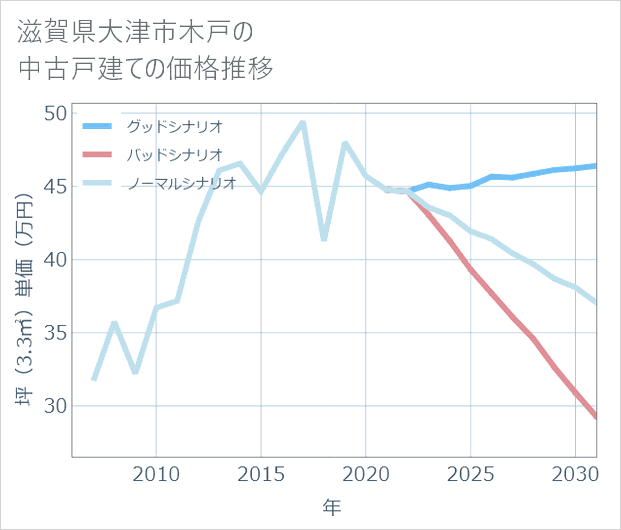 滋賀県大津市木戸の中古戸建て価格推移
