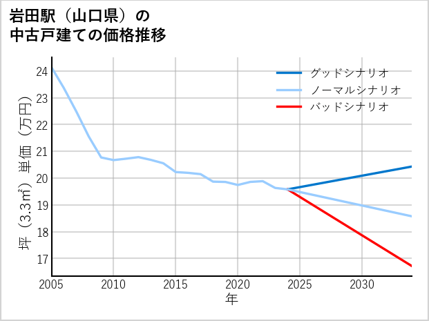 岩田駅（山口県）の中古戸建て価格推移
