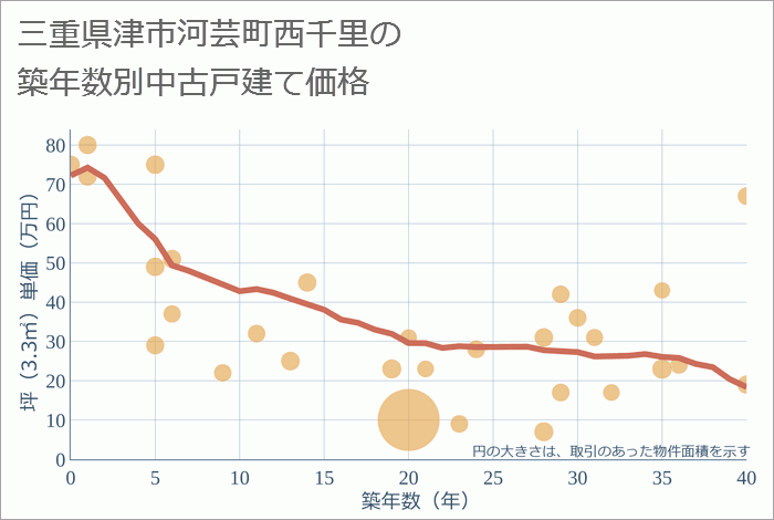 三重県津市河芸町西千里の築年数別の中古戸建て坪単価