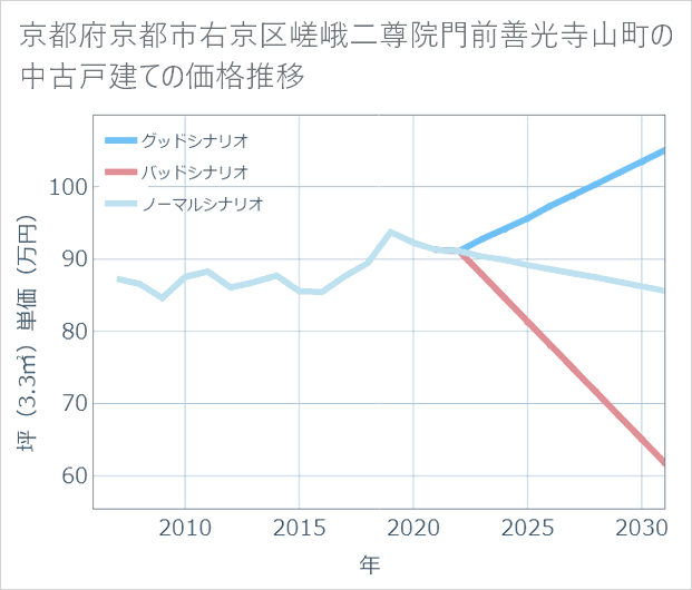 京都府京都市右京区嵯峨二尊院門前善光寺山町の中古戸建て価格推移