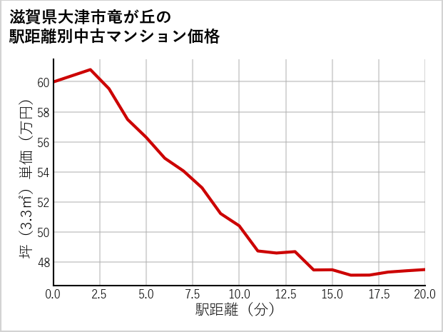 滋賀県大津市竜が丘の徒歩距離別の中古マンション坪単価