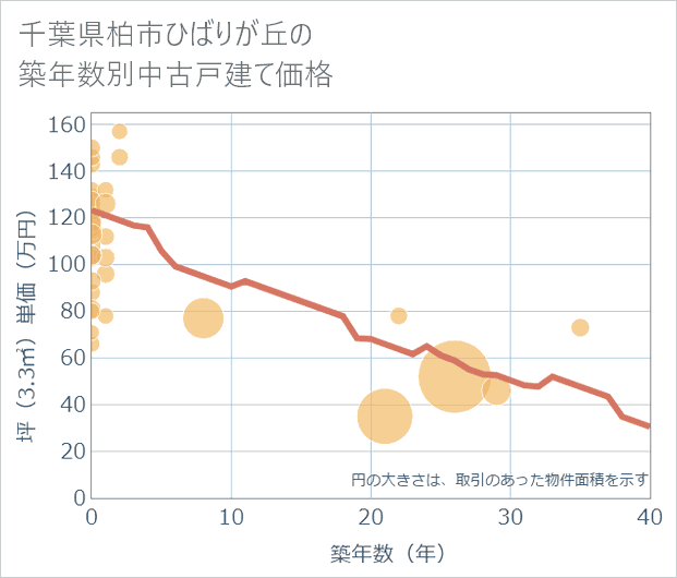 千葉県柏市ひばりが丘の築年数別の中古戸建て坪単価