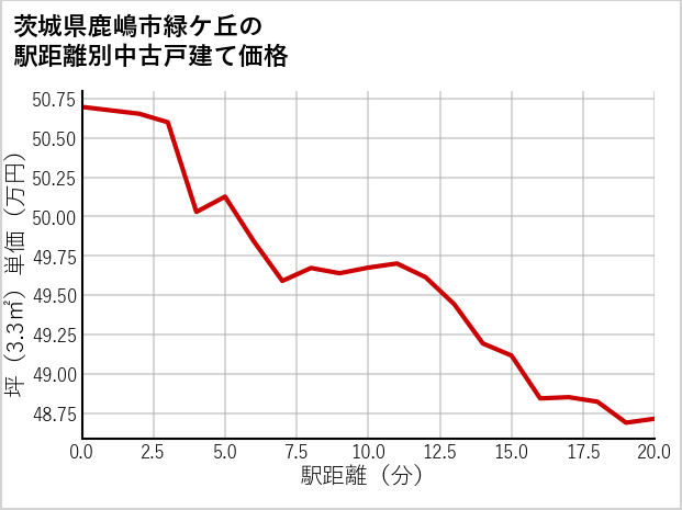 茨城県鹿嶋市緑ケ丘の徒歩距離別の中古戸建て坪単価