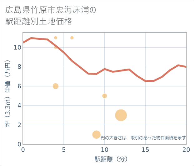 広島県竹原市忠海床浦の徒歩距離別の土地坪単価