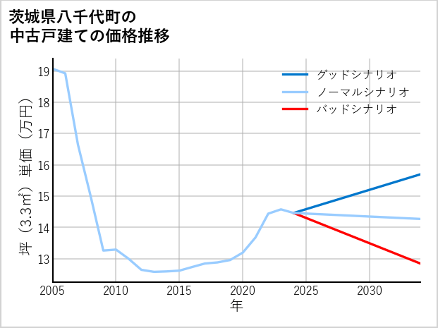 茨城県八千代町の中古戸建て価格推移