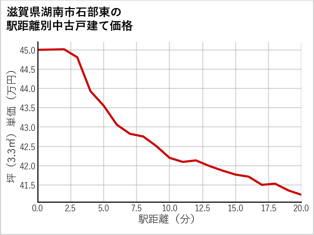 滋賀県湖南市石部東の徒歩距離別の中古戸建て坪単価