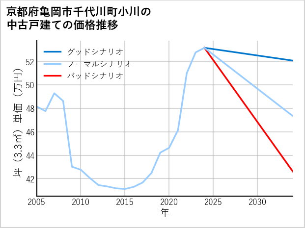 京都府亀岡市千代川町小川の中古戸建て価格推移