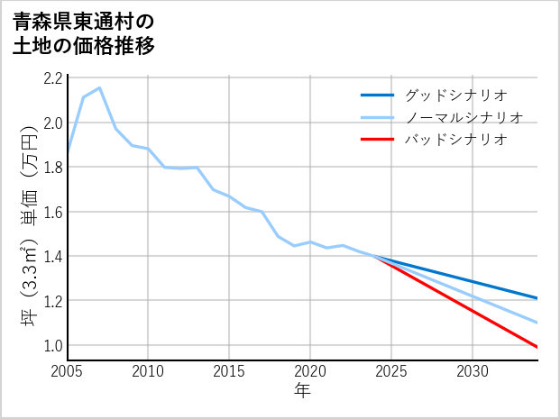 青森県東通村の土地価格推移