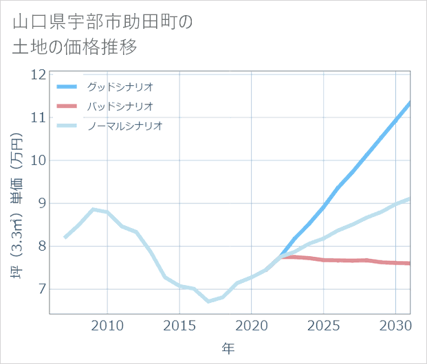 山口県宇部市助田町の土地価格推移