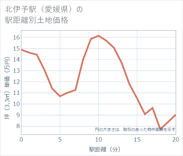 北伊予駅(愛媛県)の徒歩距離別の土地坪単価