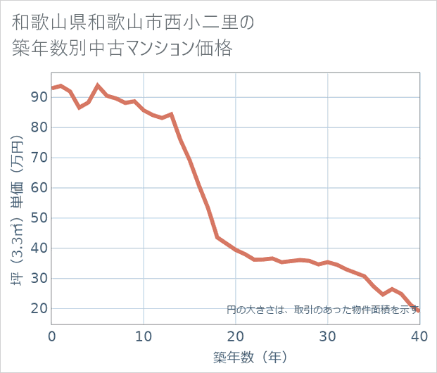 和歌山県和歌山市西小二里の築年数別の中古マンション坪単価