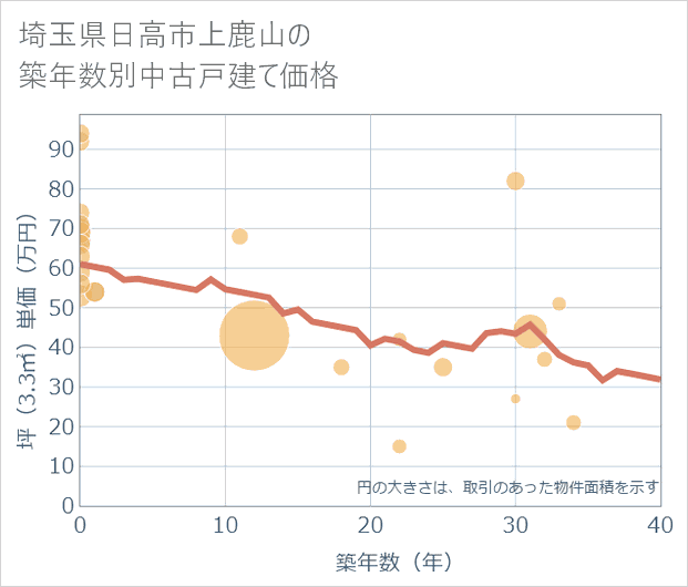 埼玉県日高市上鹿山の築年数別の中古戸建て坪単価