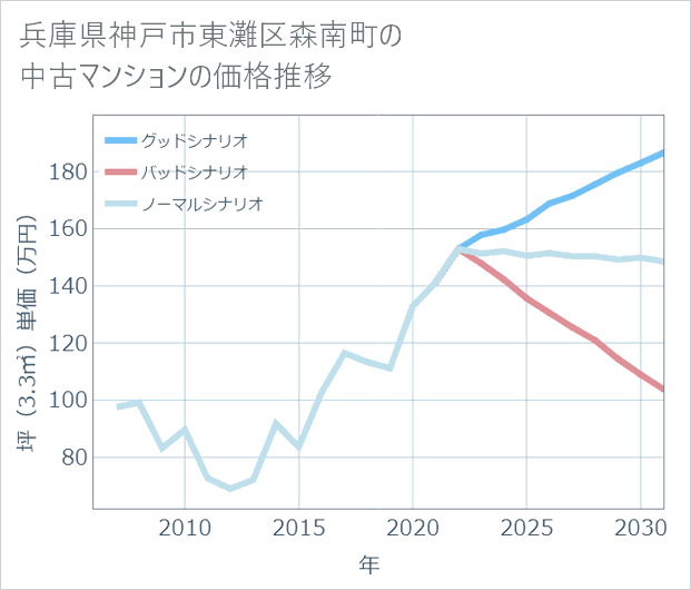 兵庫県神戸市東灘区森南町の中古マンション価格推移