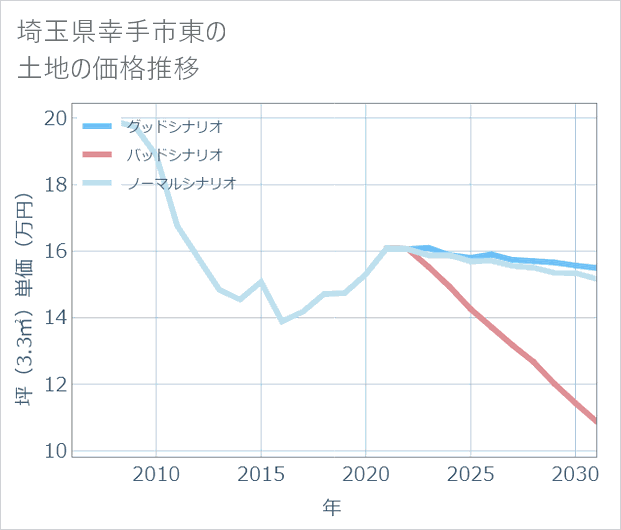 埼玉県幸手市東の土地価格推移