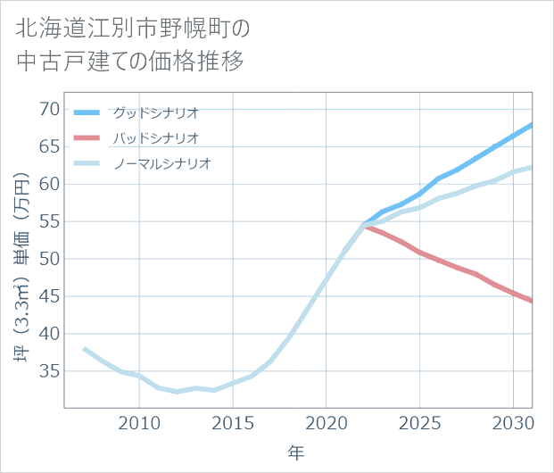 北海道江別市野幌町の中古戸建て価格推移