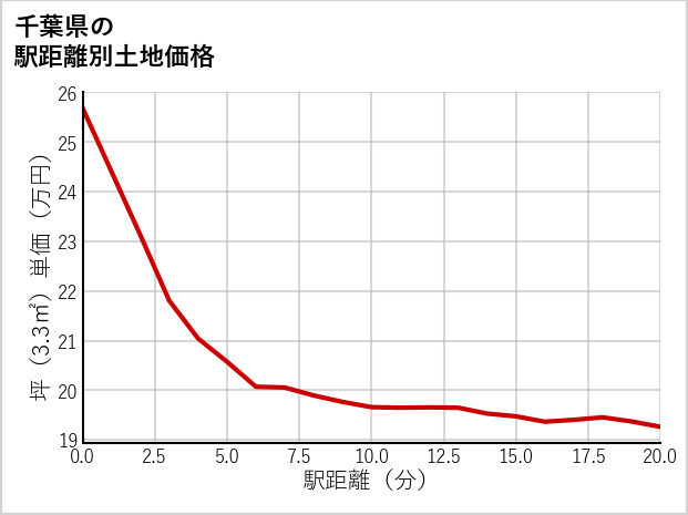 千葉県の徒歩距離別の土地坪単価