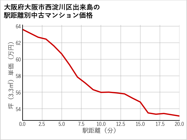 大阪府大阪市西淀川区出来島の徒歩距離別の中古マンション坪単価