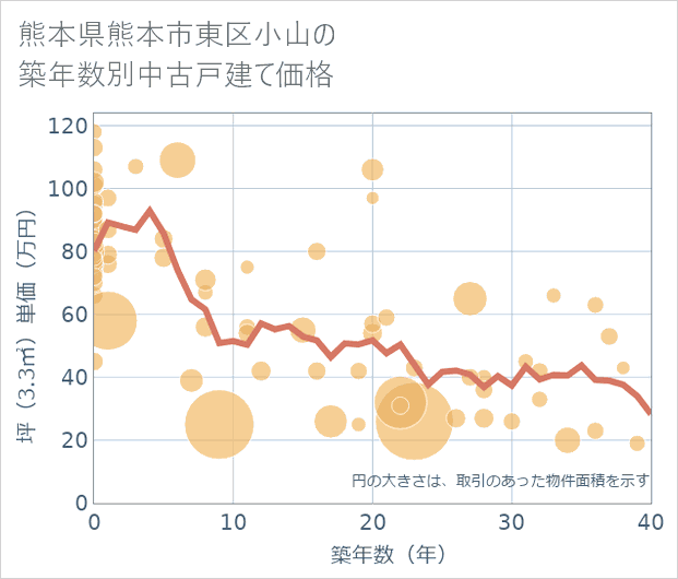 熊本県熊本市東区小山の築年数別の中古戸建て坪単価