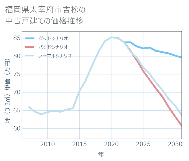 福岡県太宰府市吉松の中古戸建て価格推移