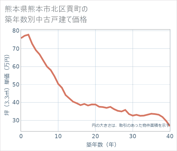 熊本県熊本市北区貢町の築年数別の中古戸建て坪単価