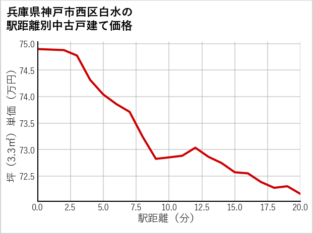 兵庫県神戸市西区白水の徒歩距離別の中古戸建て坪単価